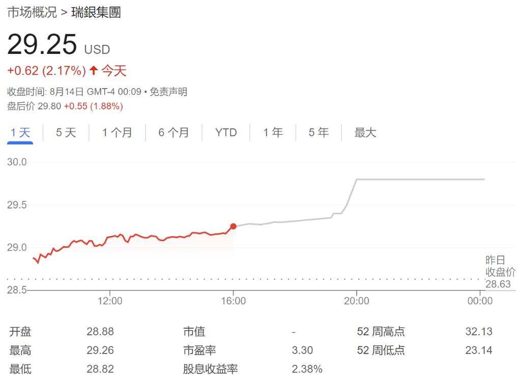 瑞银公布第二季度利润11.4亿美元，大超预期，成本削减和整合工作取得进展