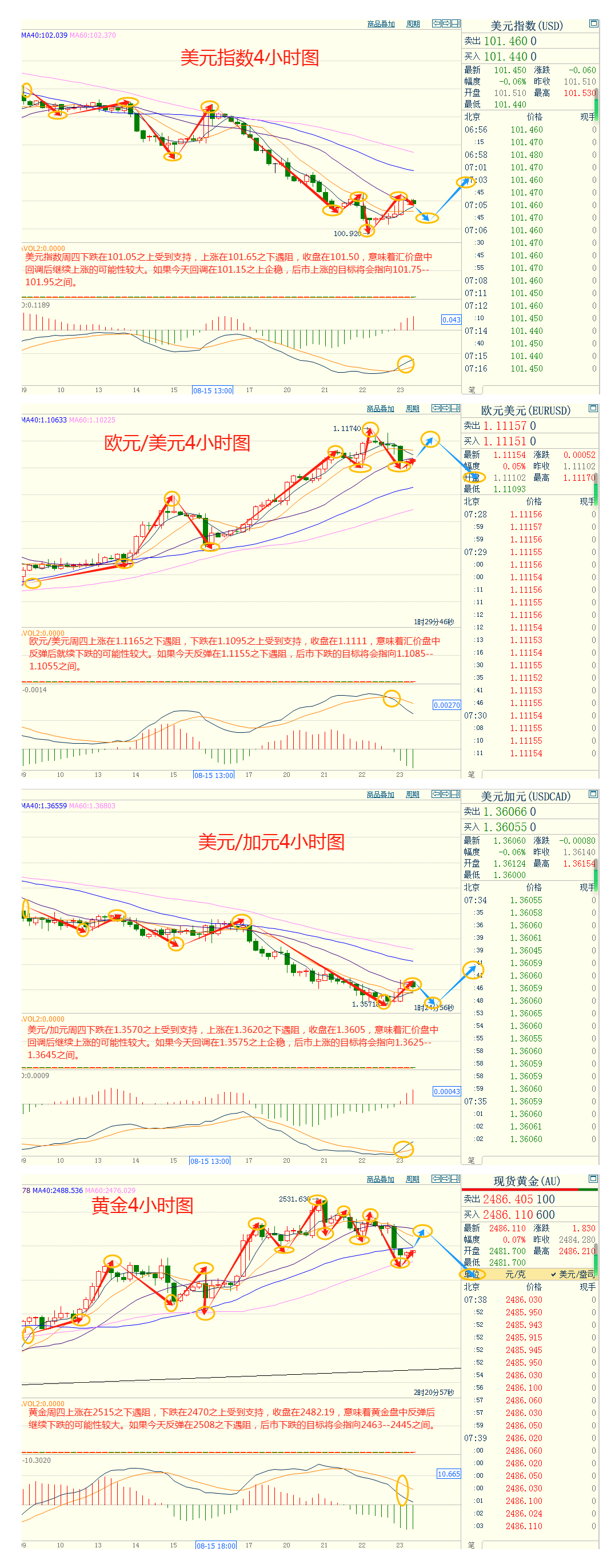 CWG资讯:美元反弹金价回调至2500关口下方,市场等待鲍威尔讲话 