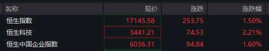 A股港股高开，恒生科技涨超2%，中芯国际港股涨逾9%