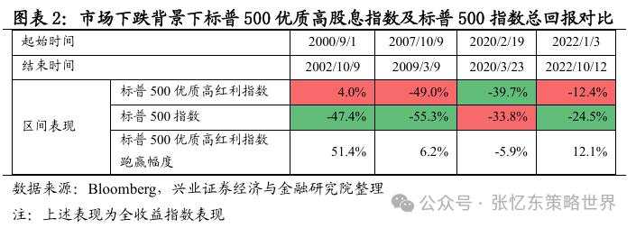 红利策略在美股市场的表现如何？