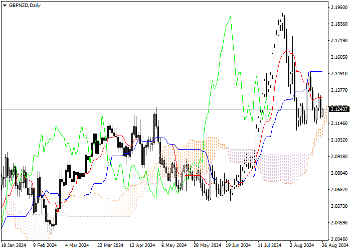 GBP/NZD: ICHIMOKU INDICATORS ANALYSIS