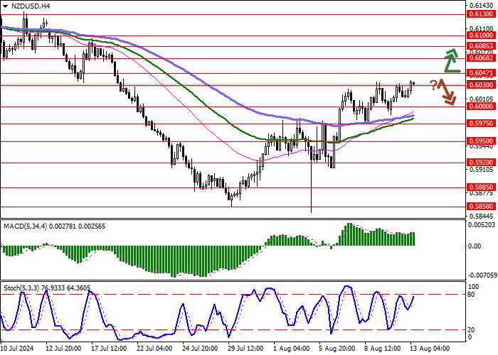 NZD/USD: ĐỘNG LỰC TĂNG TRƯỚC CUỘC HỌP CỦA NGÂN HÀNG DỰ TRỮ NEW ZEALAND