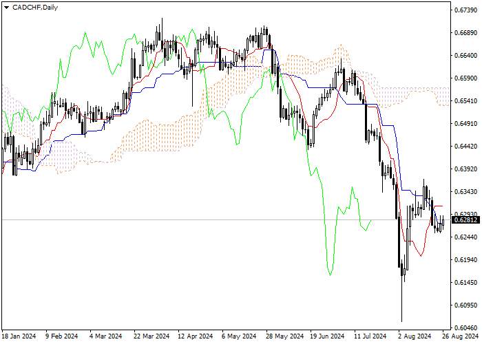 CAD/CHF: ICHIMOKU INDICATORS ANALYSIS