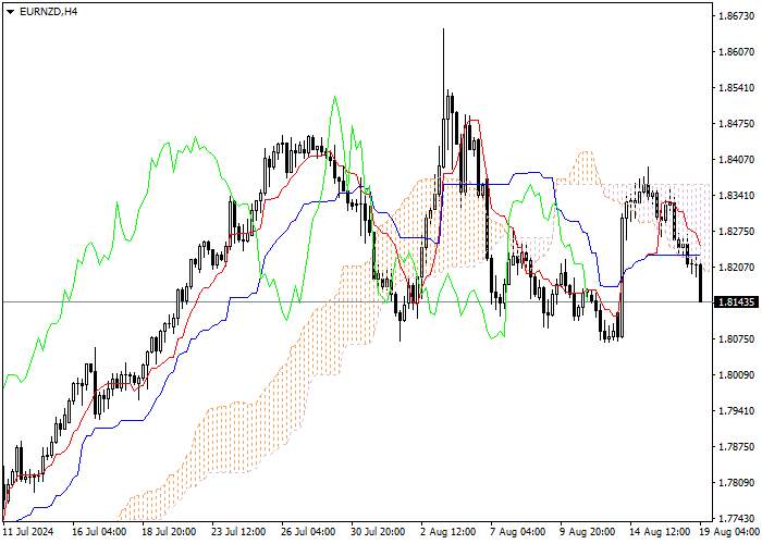 EUR/NZD: ANALISIS INDIKATOR ICHIMOKU