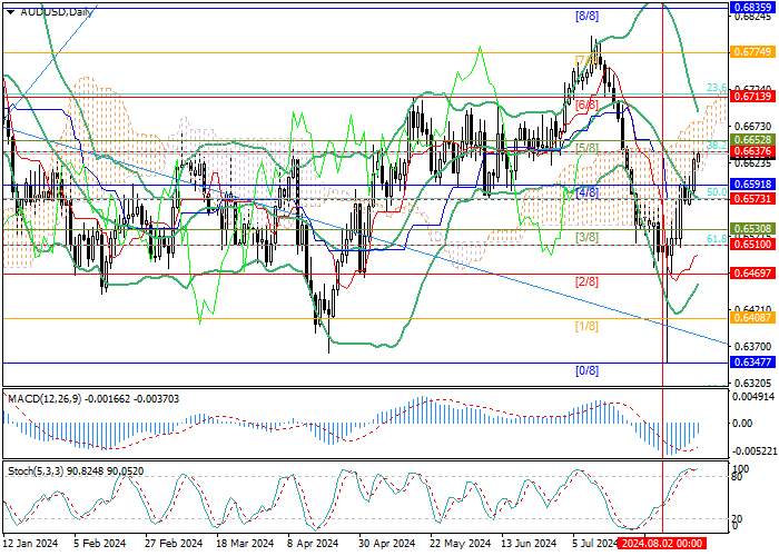 AUD/USD: CONDITIONS FOR MONETARY EASING IN AUSTRALIA ARE NOT YET IN SIGHT
