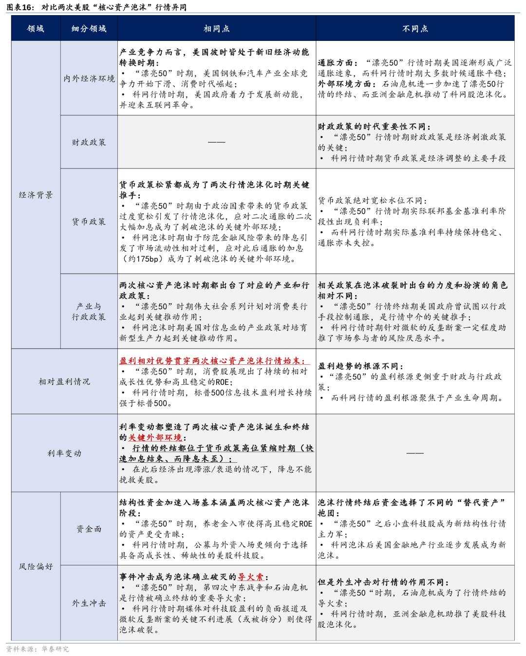 历史上美股核心资产泡沫是如何终结的？