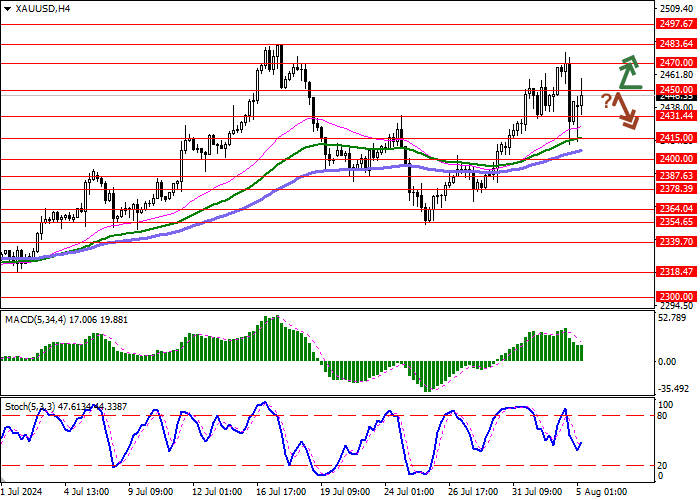 XAU/USD: BULLS TERUS MENGURANGI POSISI DI ASET