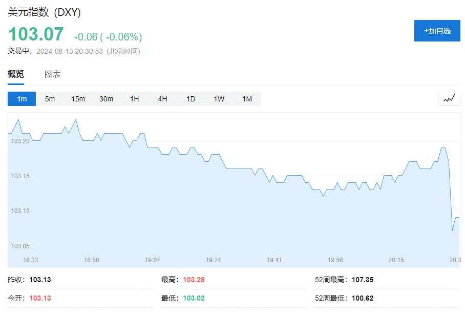 通胀降温利好降息押注，纳指涨超2%，英伟达涨6.5%，油价跌2%，日元转涨