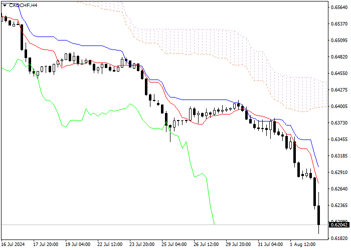 CAD/CHF: ANALISIS INDIKATOR ICHIMOKU