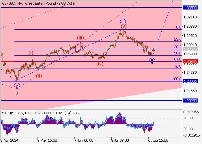 GBP/USD: WAVE ANALYSIS