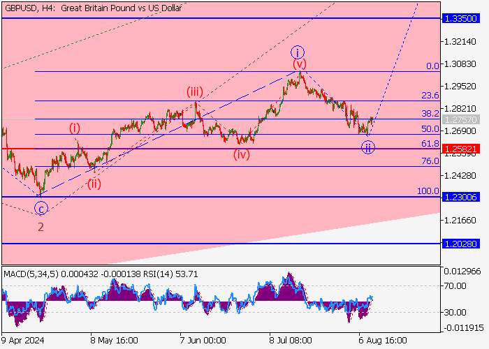 GBP/USD: WAVE ANALYSIS