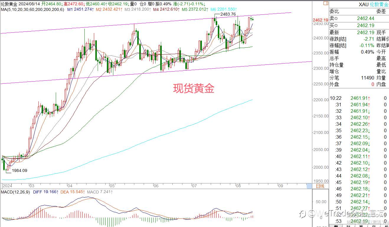 WeTrade 每日汇评>>王萍-策略分析：欧美走势偏多