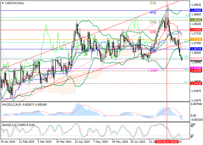 USD/CAD: CẶP ĐÔI ĐÃ RỜI KHỎI KÊNH TĂNG DÀI HẠN