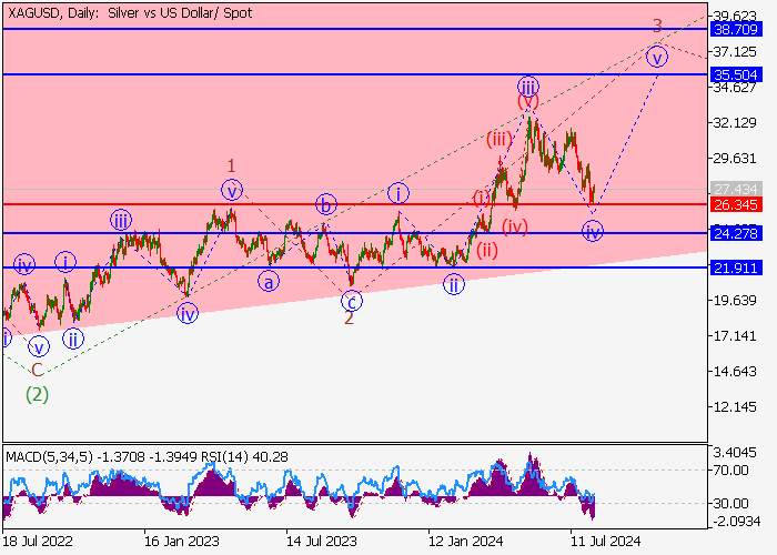 XAG/USD: ANALISIS GELOMBANG