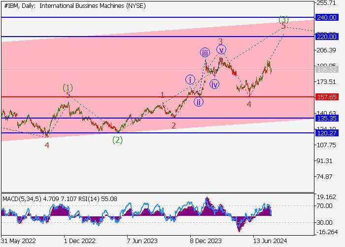 IBM CORP.: ANALISIS GELOMBANG