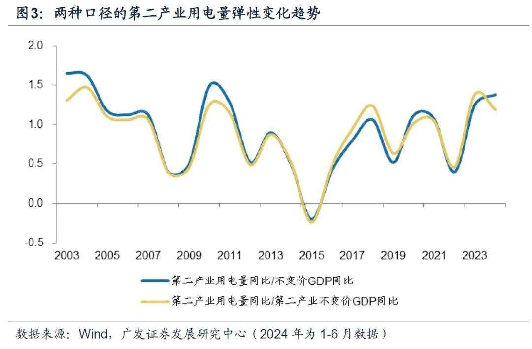 郭磊：用电量还能反映经济增长吗