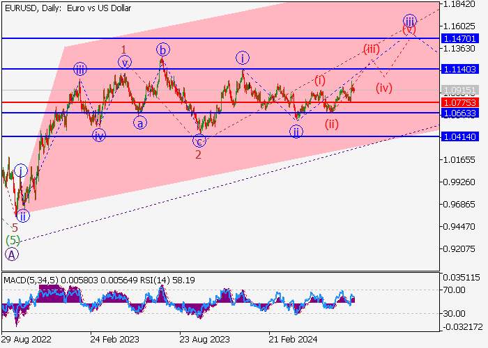 EUR/USD: WAVE ANALYSIS