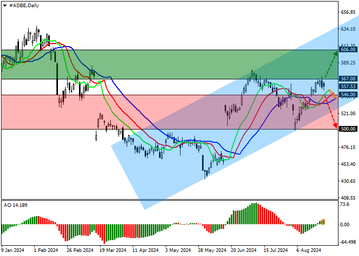 ADOBE INC.: TECHNICAL ANALYSIS