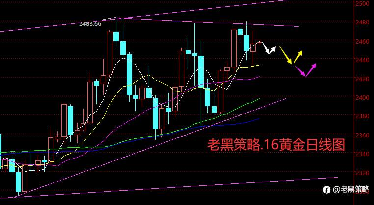 老黑策略：8.16外汇、黄金、原油分析策略