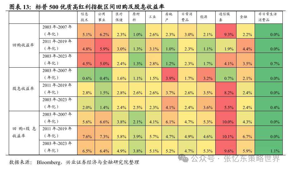 红利策略在美股市场的表现如何？