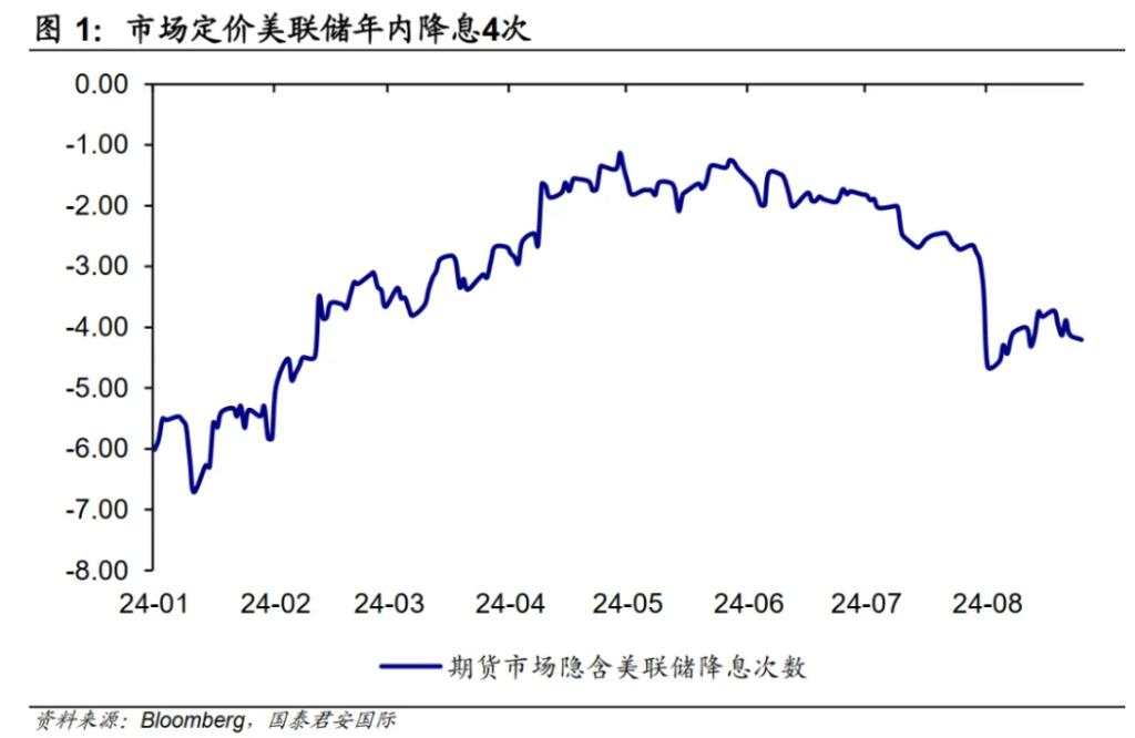 既然降息是确定的，那就多下一点赌注