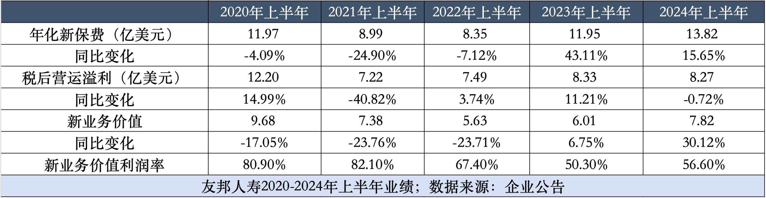 赴港“购险热”助燃？友邦保险上半年新业务价值增长超2成