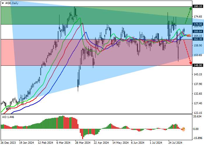 GENERAL ELECTRIC CO.: ANALISIS TEKNIS