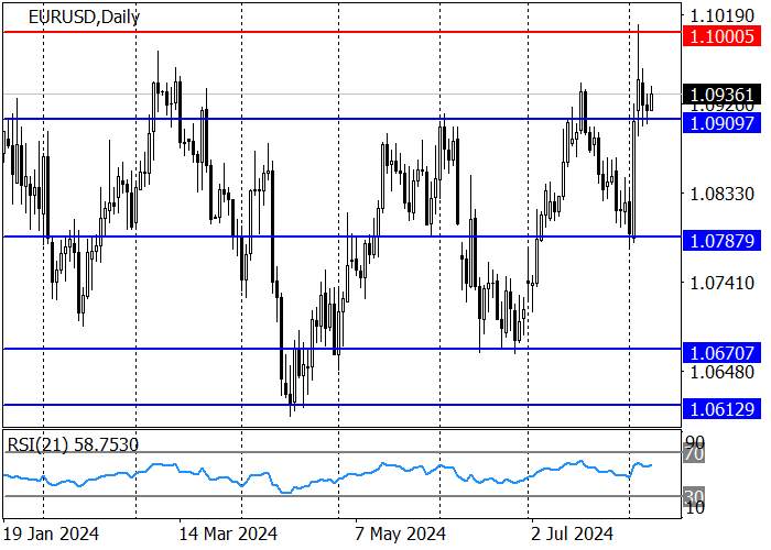 EUR/USD: XU HƯỚNG DÀI HẠN VẪN LÀ TĂNG