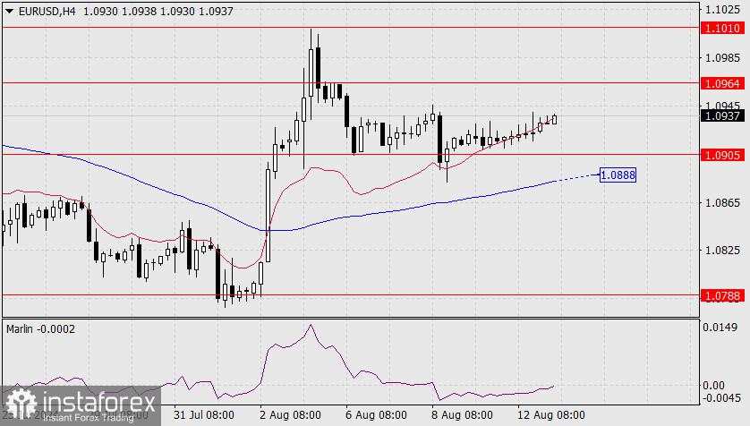 Perkiraan untuk EUR/USD pada 13 Agustus 2024