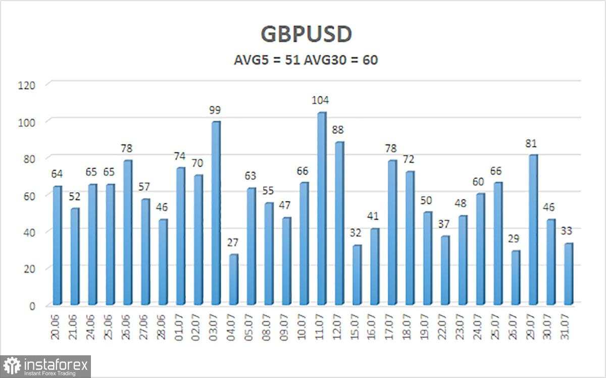 Tinjauan GBP/USD pada 1 Agustus; Pertemuan Bank of England: bersiap untuk keruntuhan?