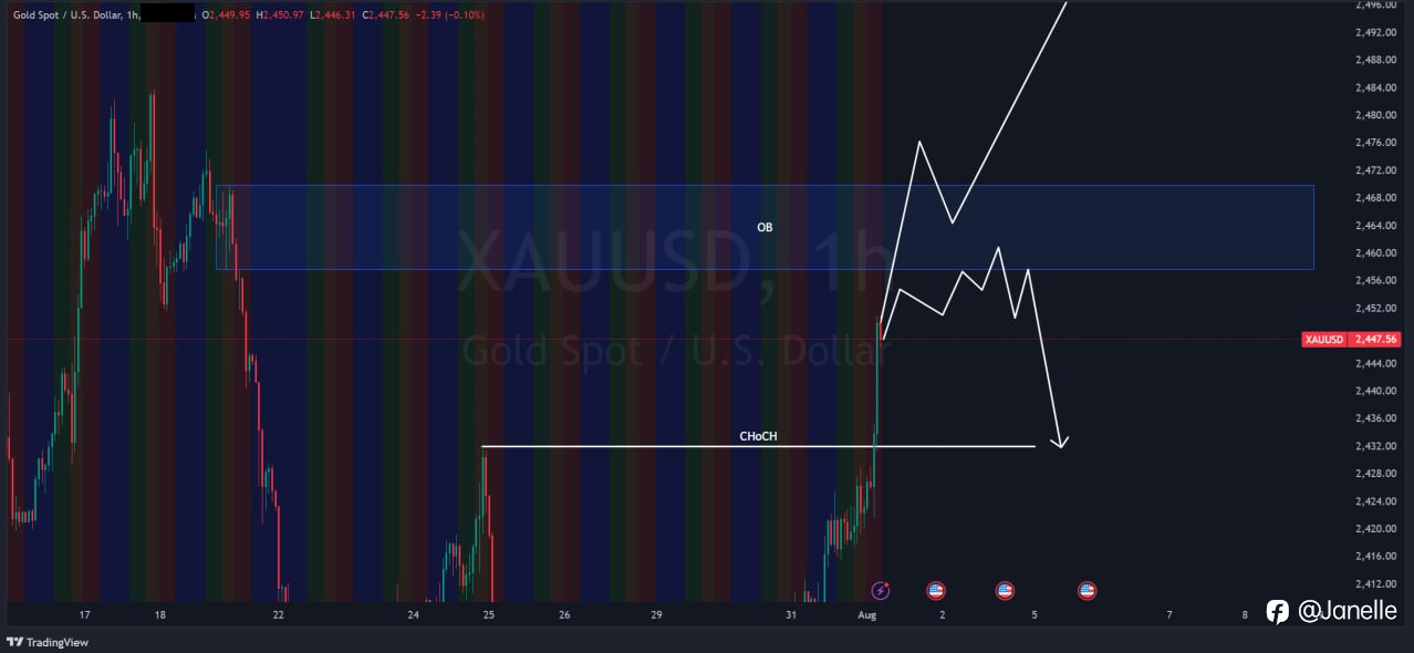 8.1 - XAUUSD 分析