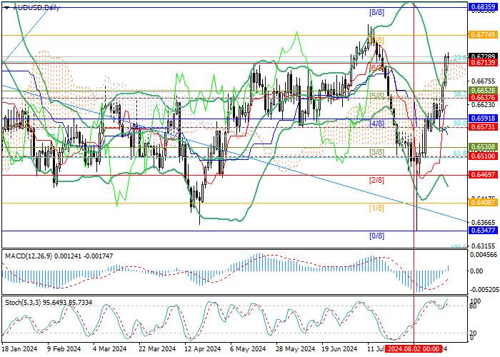 AUD/USD: THE DIFFERENCE IN MONETARY APPROACHES OF THE US FED AND THE RBA SUPPORTS THE PAIR’S GROWTH