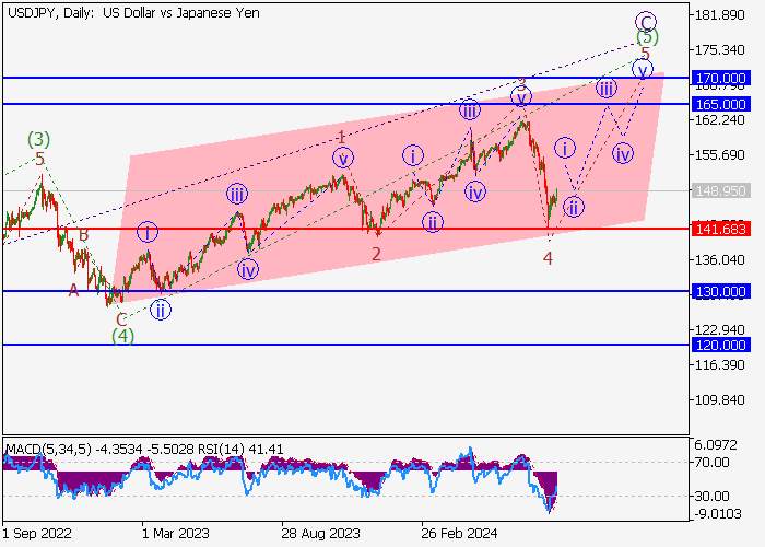 USD/JPY: WAVE ANALYSIS