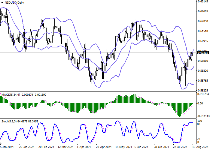 NZD/USD: ĐỘNG LỰC TĂNG TRƯỚC CUỘC HỌP CỦA NGÂN HÀNG DỰ TRỮ NEW ZEALAND