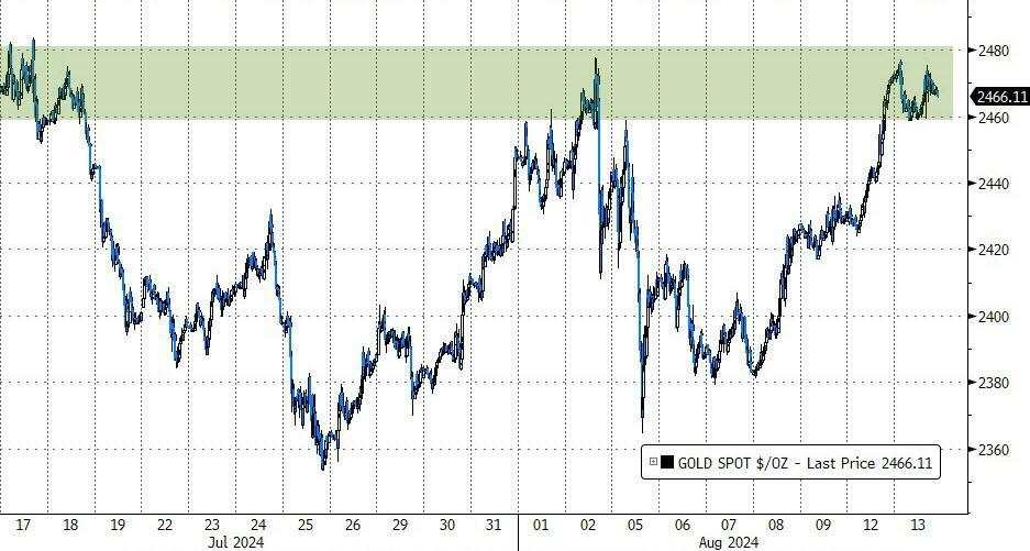 通胀降温利好降息押注，纳指涨超2%，英伟达涨6.5%，油价跌2%，日元转涨