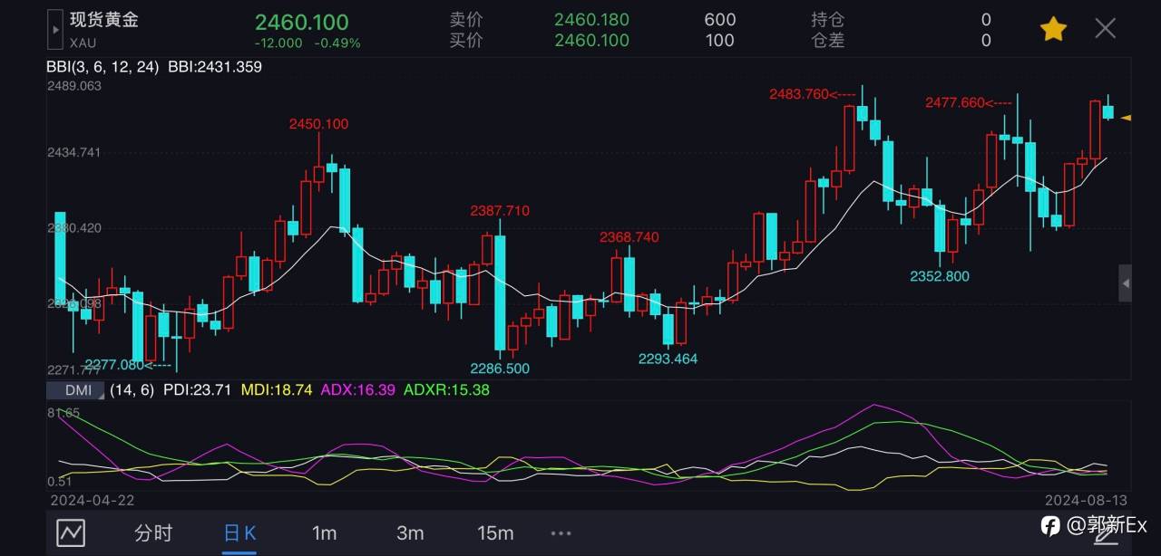 黄金再次逼近历史高点，黄金回来了！