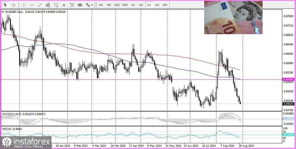 EUR/GBP: Tinjauan dan Analisis