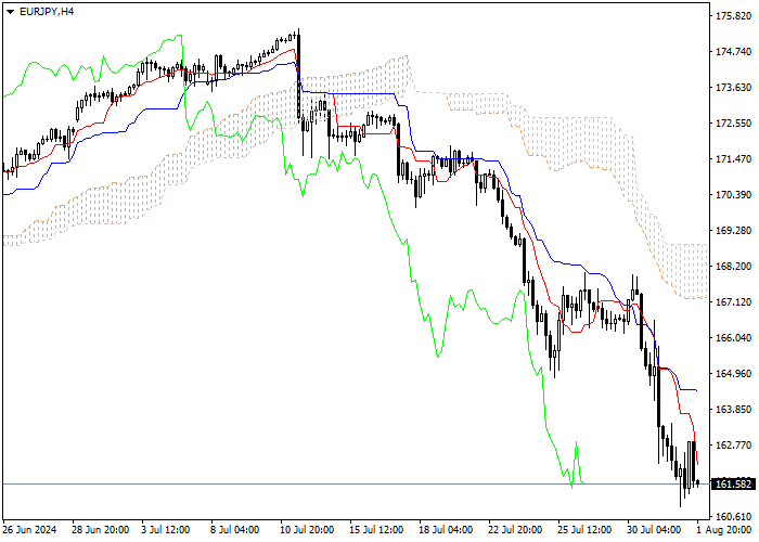 EUR/JPY: PHÂN TÍCH CHỈ SỐ ICHIMOKU