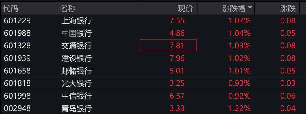 A股三大股指涨跌不一，四大行创新高，港股三大指数全线收涨，人民币跳涨超300点