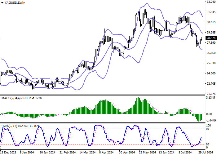 XAG/USD: BULLS DUY TRÌ VỊ TRÍ DẪN ĐẦU