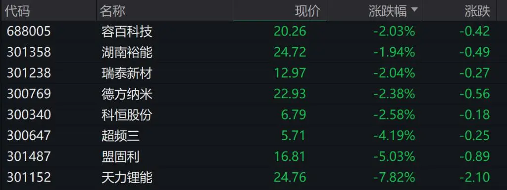 A股三大指数低开，房屋检测概念股继续走强，港股科技股普跌