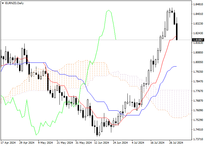 EUR/NZD: ICHIMOKU INDICATORS ANALYSIS