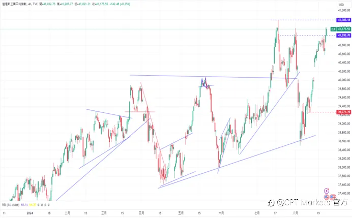 CPT Markets外汇评析：美联储主席发出政策调整信号，道琼斯工业平均指数周五劲升超400点！