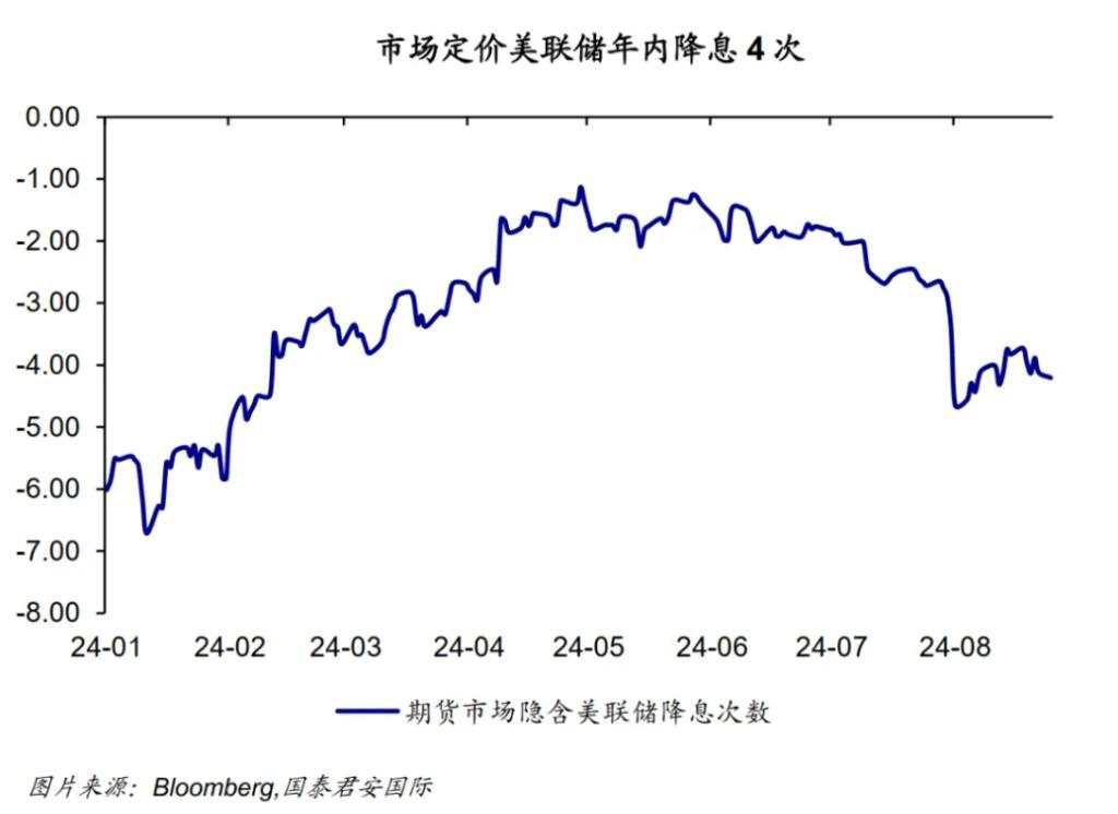 既然降息是确定的，那就多下一点赌注