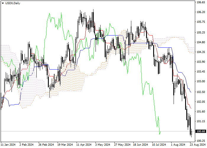 USDX: ANALISIS INDIKATOR ICHIMOKU