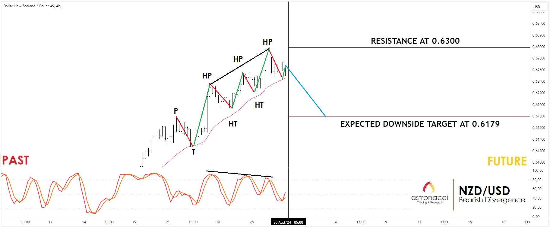 POTENTIAL BEARISH DIVERGENCE AT NZD/USD