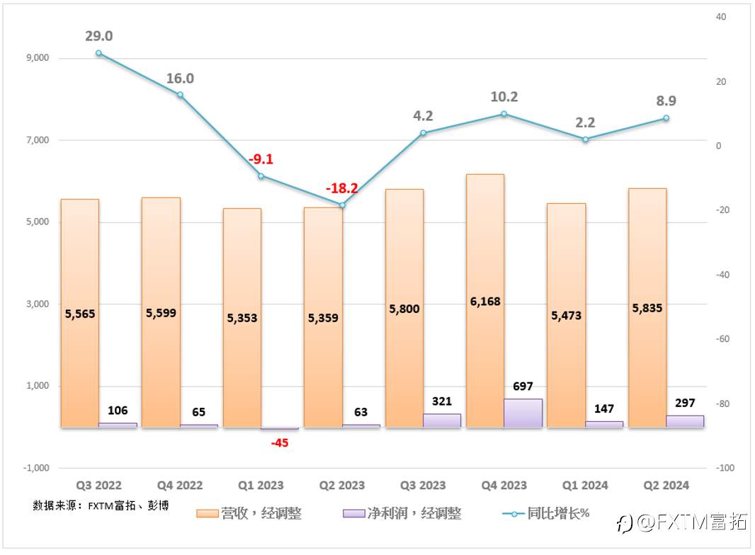 【FXTM富拓】AMD二季度业绩强劲，数据中心营收翻倍