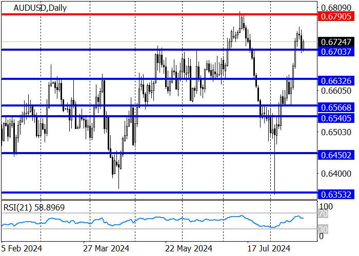 AUD/USD: TREN JANGKA PANJANG BERBALIK KE ATAS SETELAH MENEMBUS TINGKAT RESISTENSI UTAMA DI 0,6703