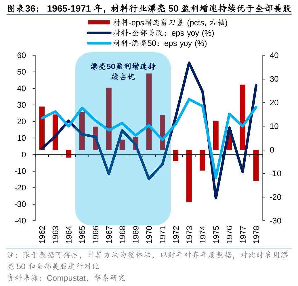 历史上美股核心资产泡沫是如何终结的？