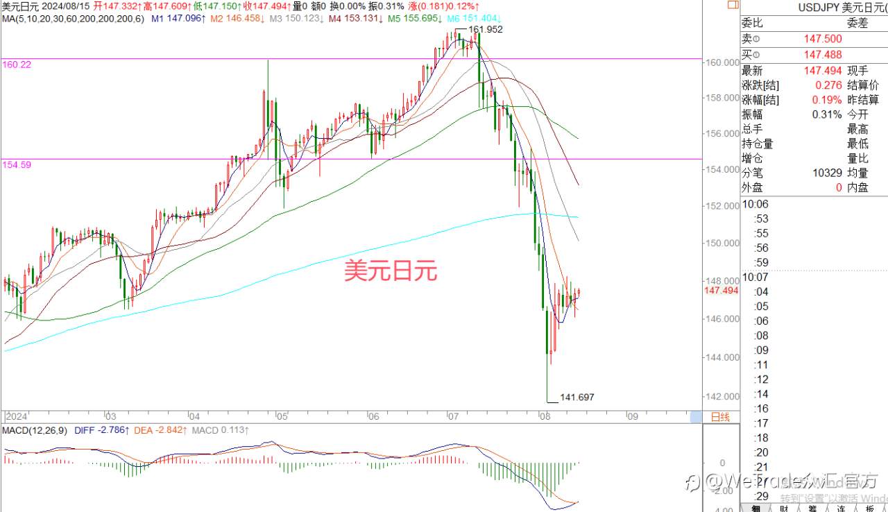 WeTrade 每日汇评>>王萍-策略分析:黄金多头受阻日内震荡运行的概率大